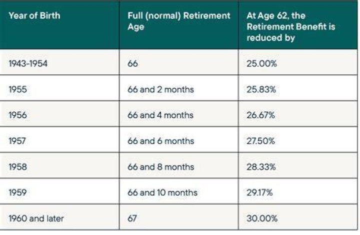 Can I get Medicare if I retire at 62?