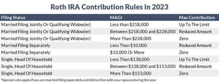 Can I make up missed IRA contributions?