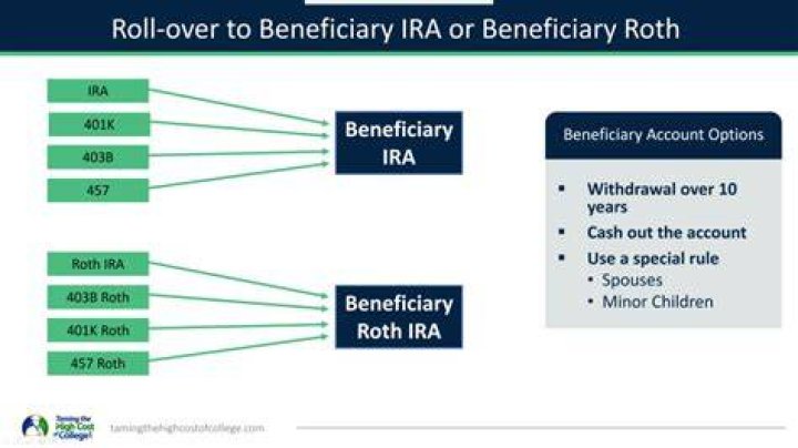 Can I roll a 403b into an inherited IRA?