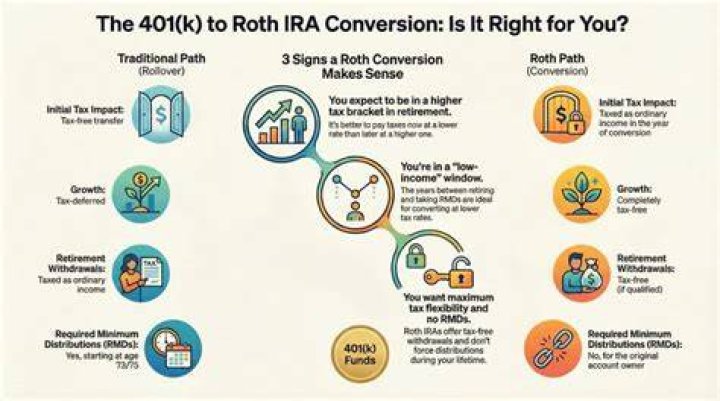 Can I roll my retirement into a Roth IRA?