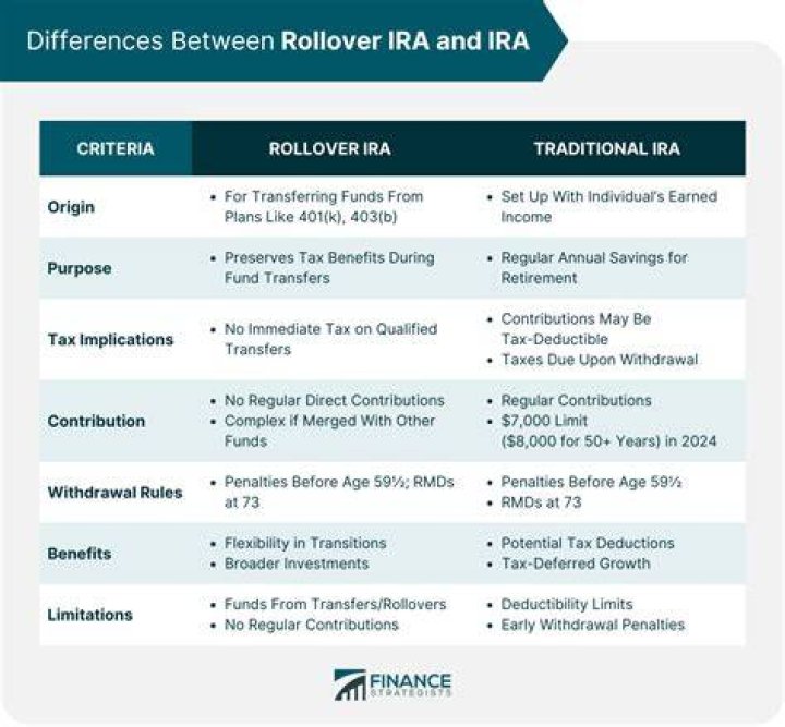 Can I rollover funds into a traditional IRA?