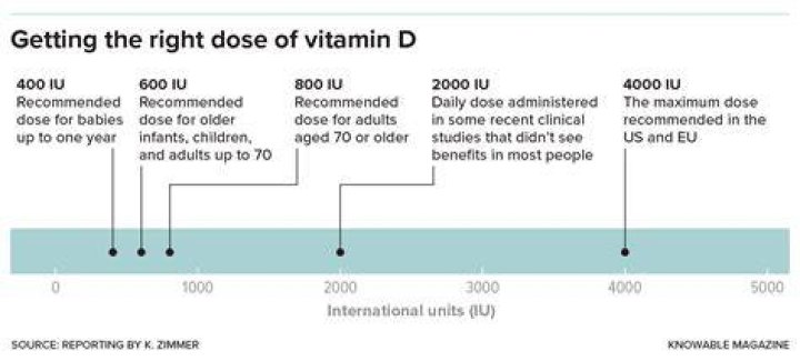 Can I take 20000 IU of vitamin D?