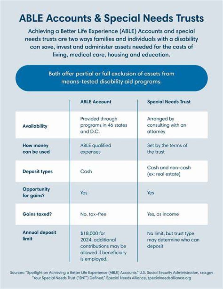 Can I transfer money from a special needs trust to an ABLE account?