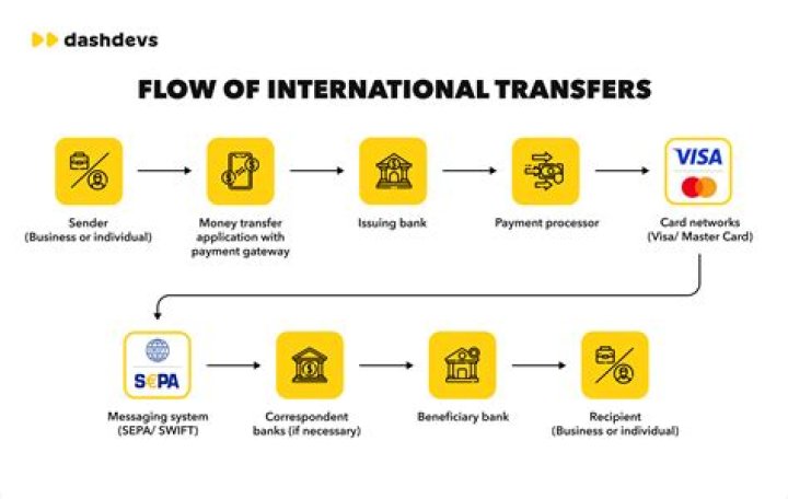 Can I transfer money from savings account to foreign bank?