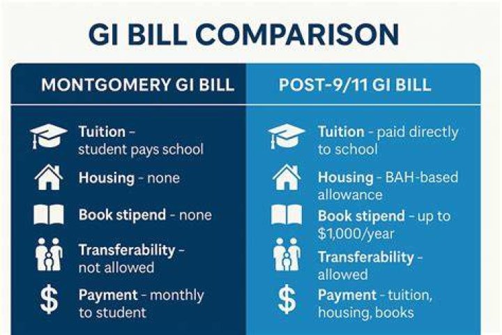 Can I use my GI Bill for something other than school?