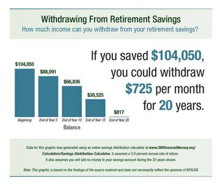 Can I withdraw from my retirement account at 24?