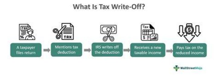 Can I write off federal taxes paid?