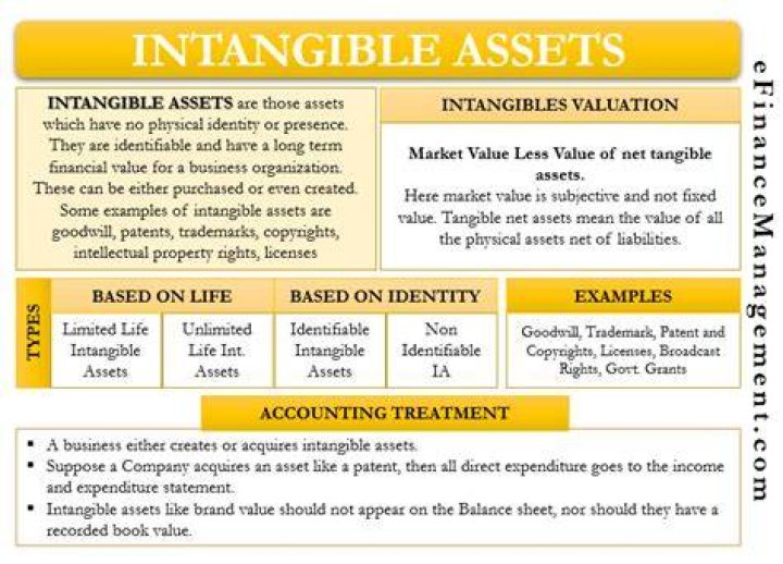 Can intangible assets be purchased?
