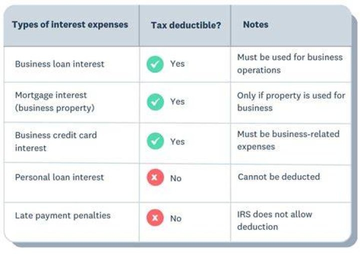 Can interest paid on personal loan tax deductible?