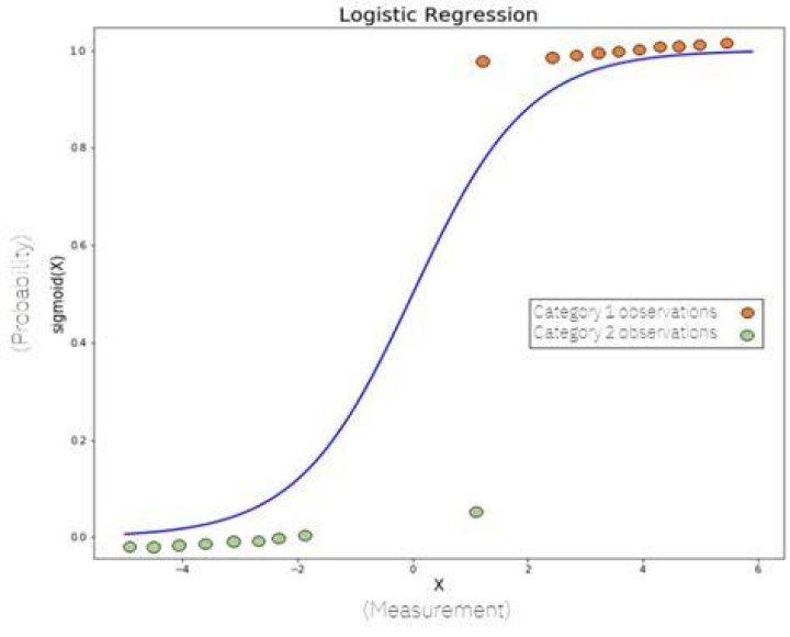 Can logistic regression be used for categorical variables?