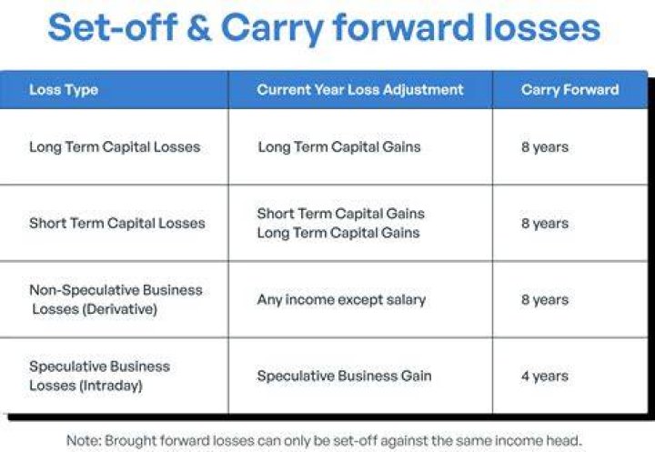 Can losses be carried backwards based on income?
