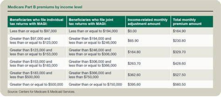 Can Medicare Part B premiums be deducted from income tax?