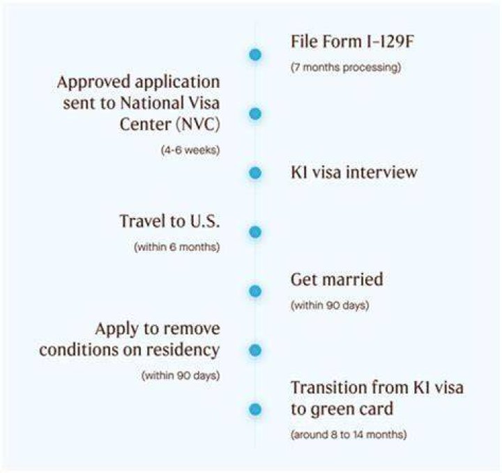 Can my fiance visit while waiting for K-1 visa?