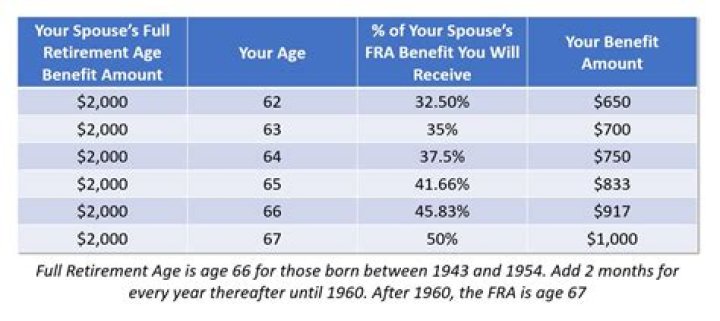 Can my wife claim my Social Security before I retire?