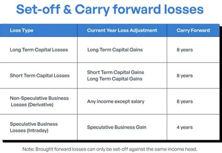 Can non residents carry forward capital losses?