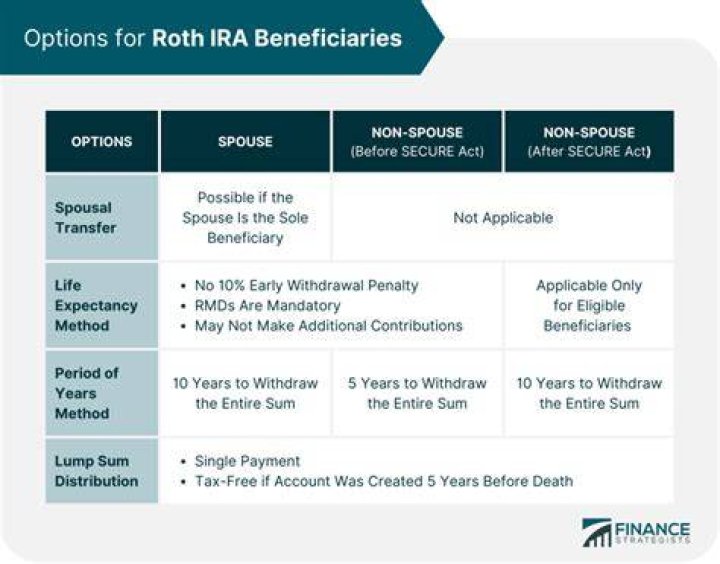 Can Roth IRA transfer to beneficiaries at death?