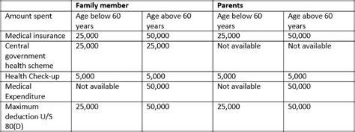 Can senior citizen claim medical expenses?
