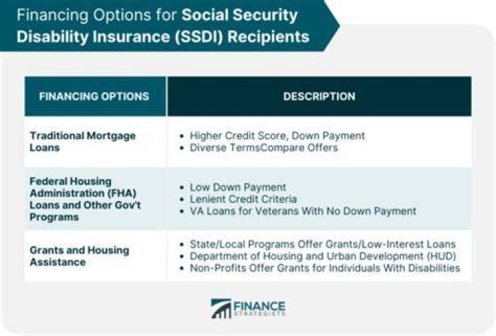 Can someone on SSDI own a home?
