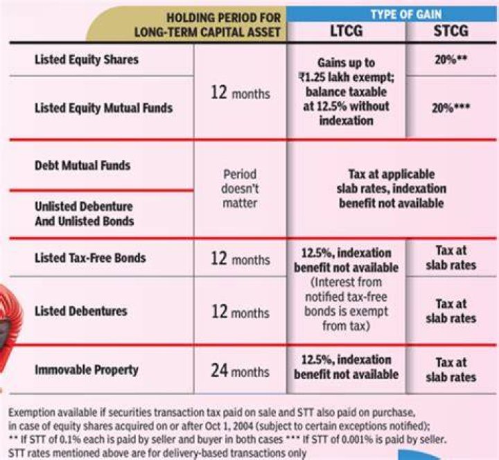 Can STT be deducted from capital gains?