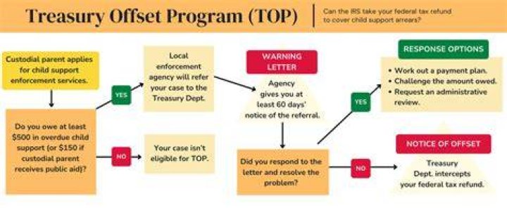 Can the IRS take my tax refund for child support arrears?