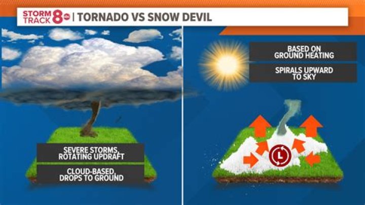 Can tornadoes happen in snow?