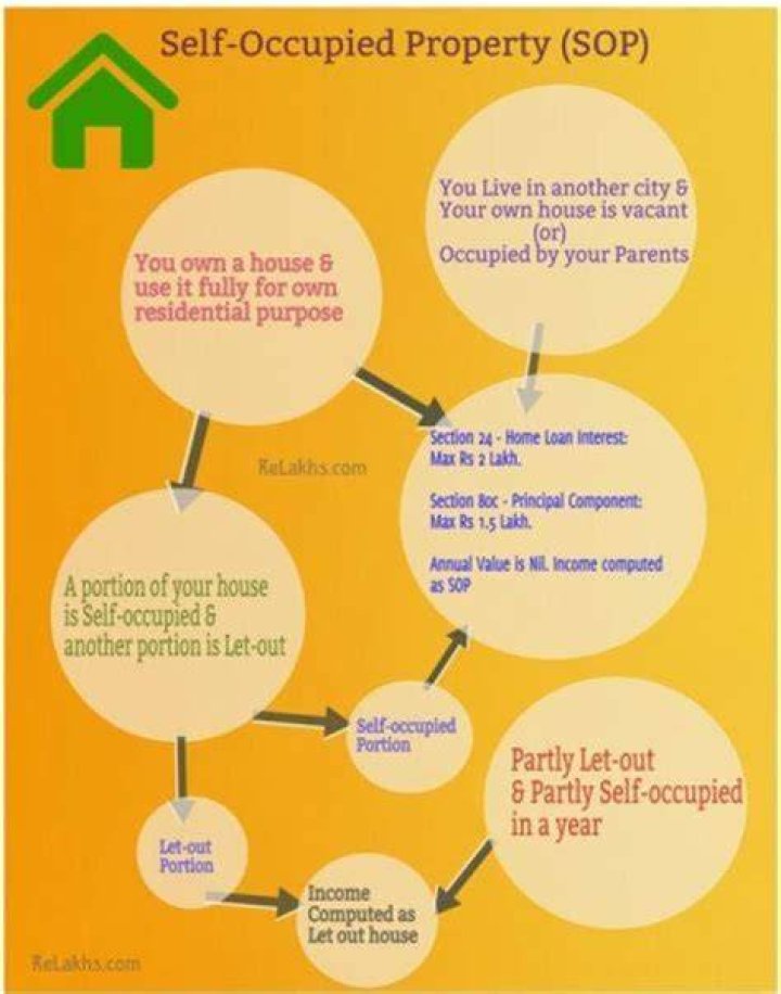 Can two property be self-occupied?