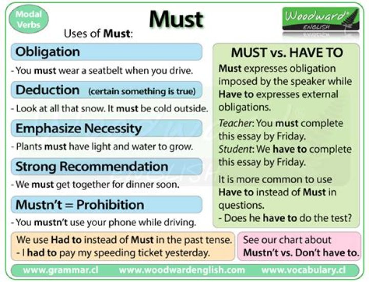 Can we use must After should?