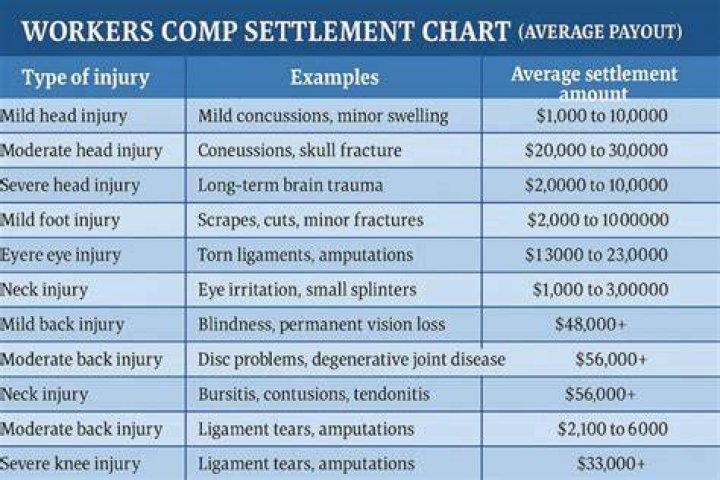 Can workers comp be permanent?