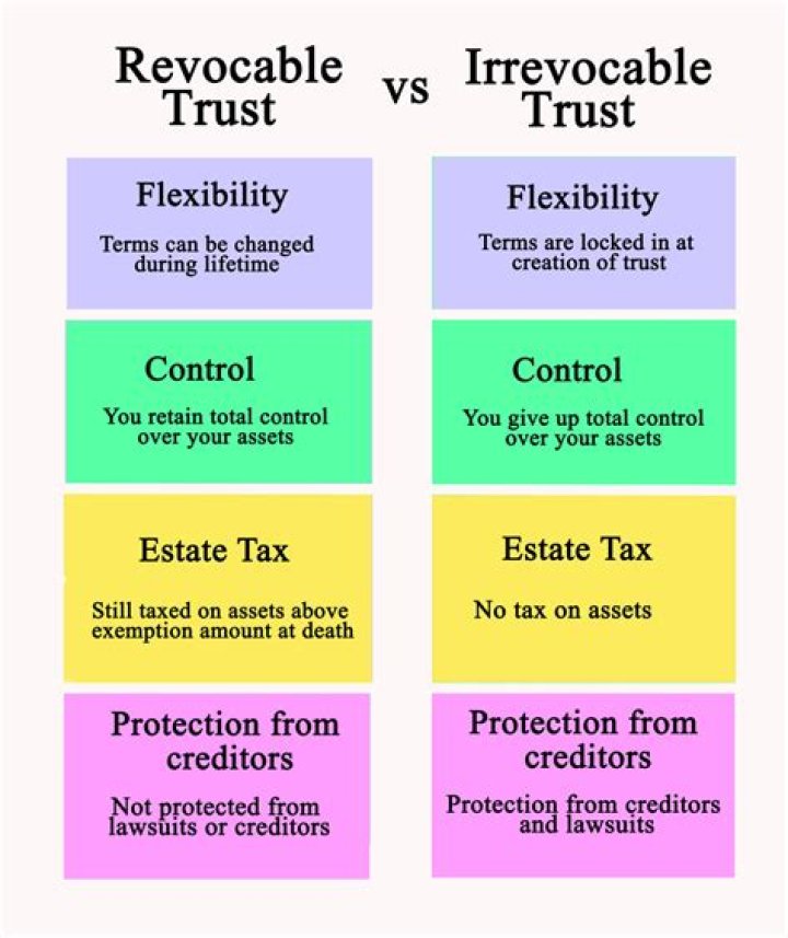 Can you add assets to a revocable trust?