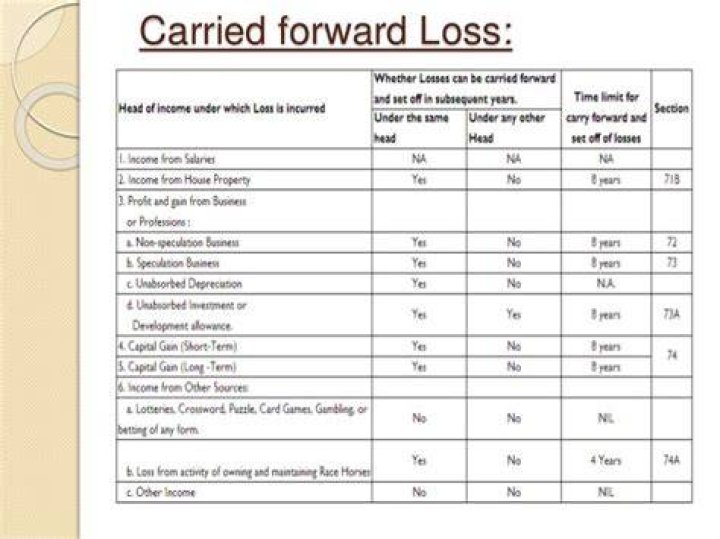 Can you be carried forwarded for set off even though the return of loss has not been filed before the due date?