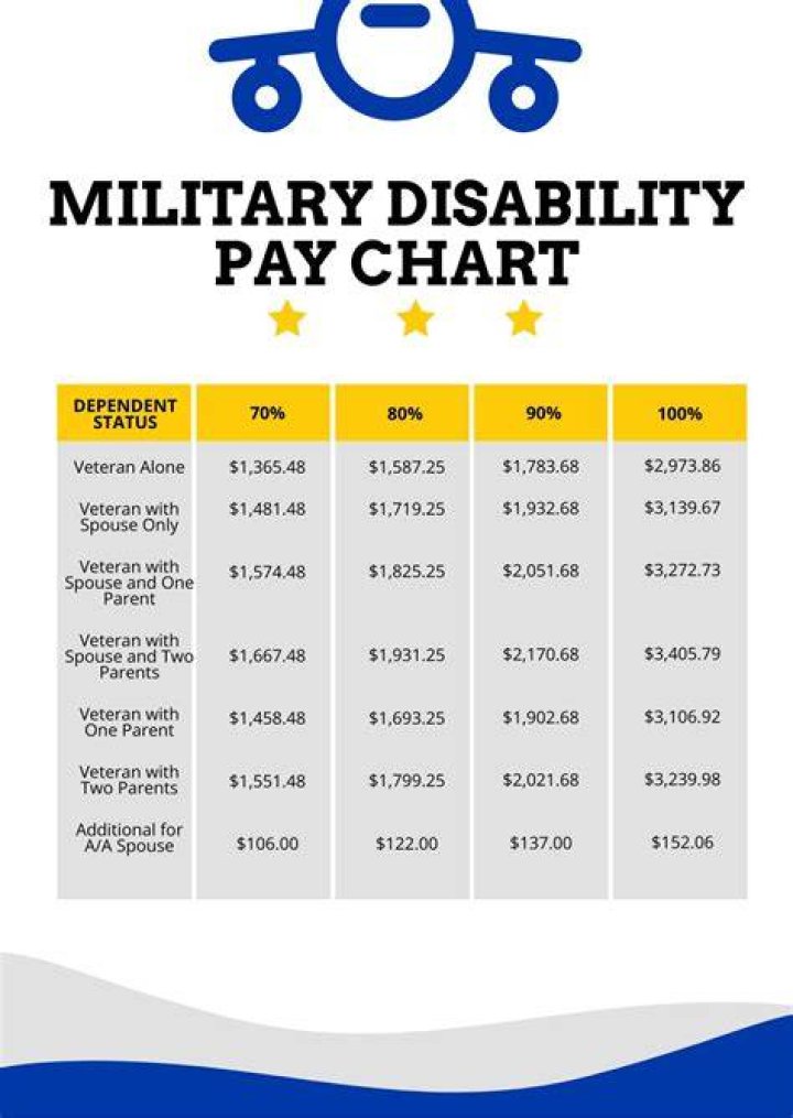 Can you be in the military with 100 disability?