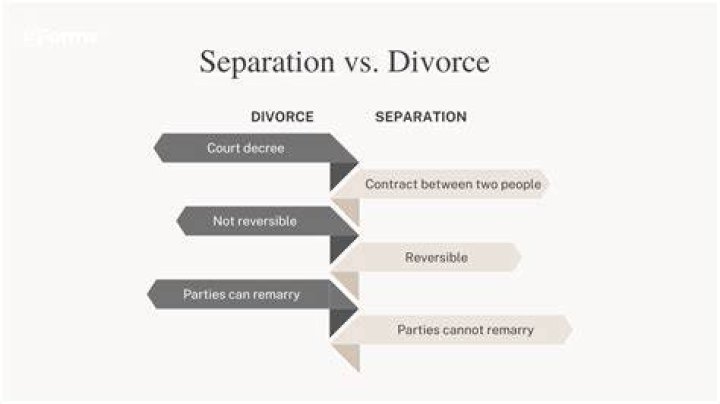Can you be married but separated?