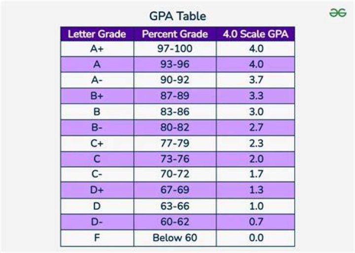 Can you be successful with a low GPA?