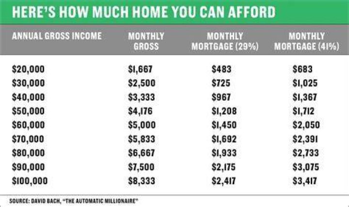 Can you buy a house with 30k salary?
