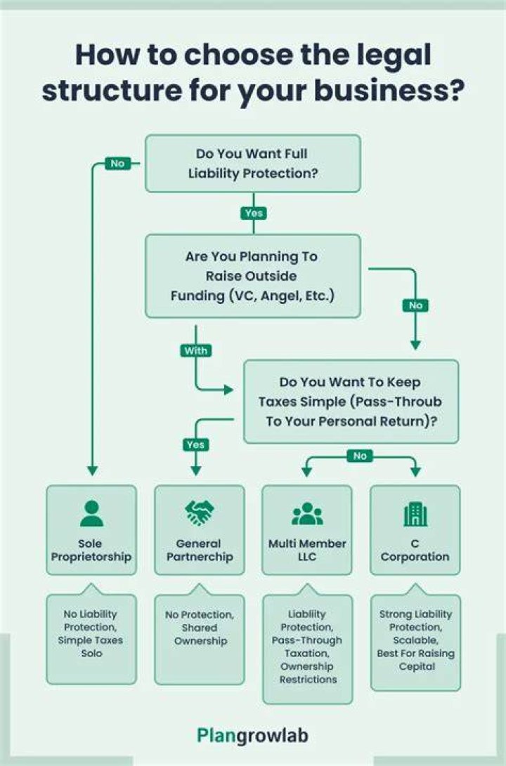 Can you change your business legal structure?