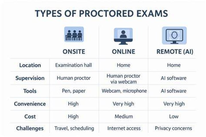 Can you cheat on a proctored exam?