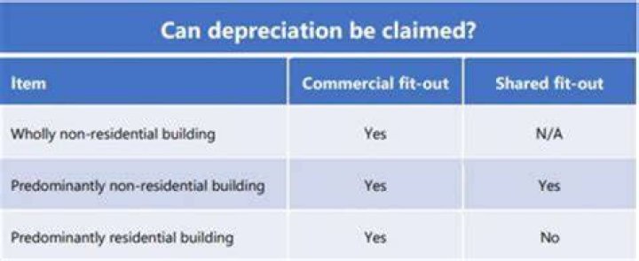 Can you claim depreciation on undeveloped land?