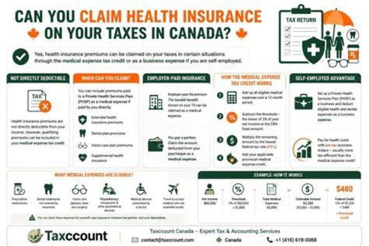 Can you claim health insurance if you are self-employed?