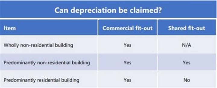 Can you depreciate a commercial building?