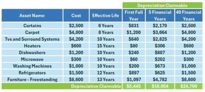 Can you depreciate residential property?