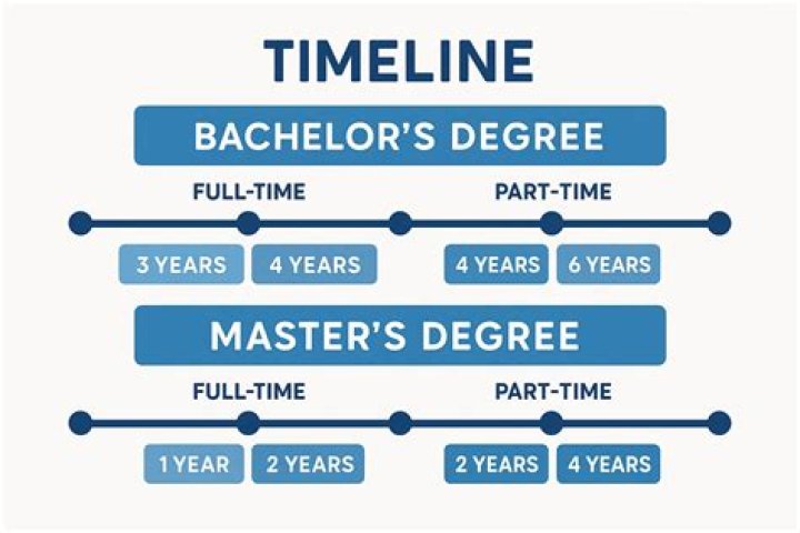 Can you get a bachelors in 2 years?