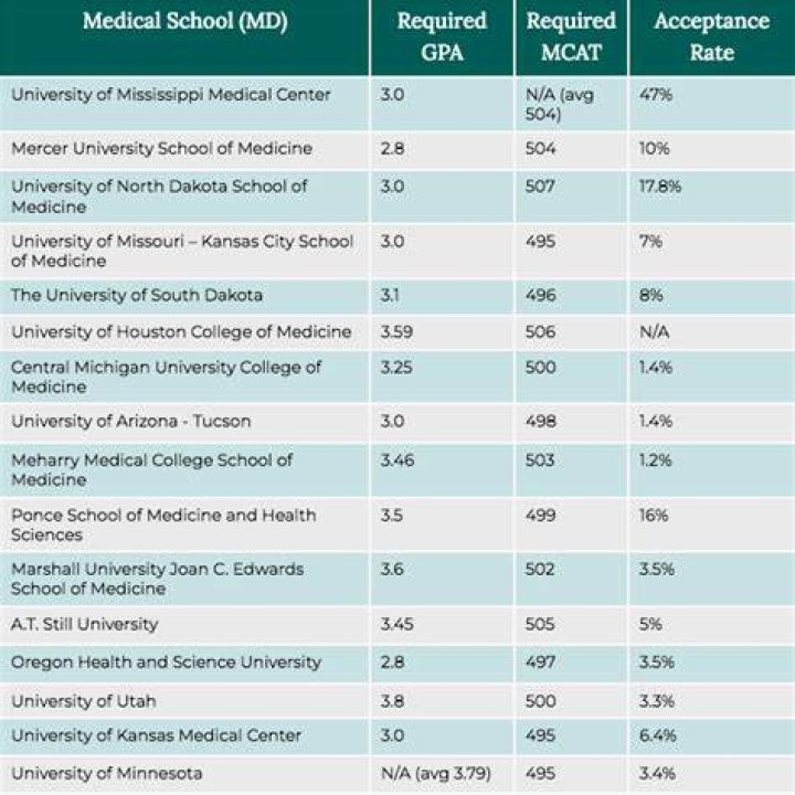 Can you get into medical school with C's?