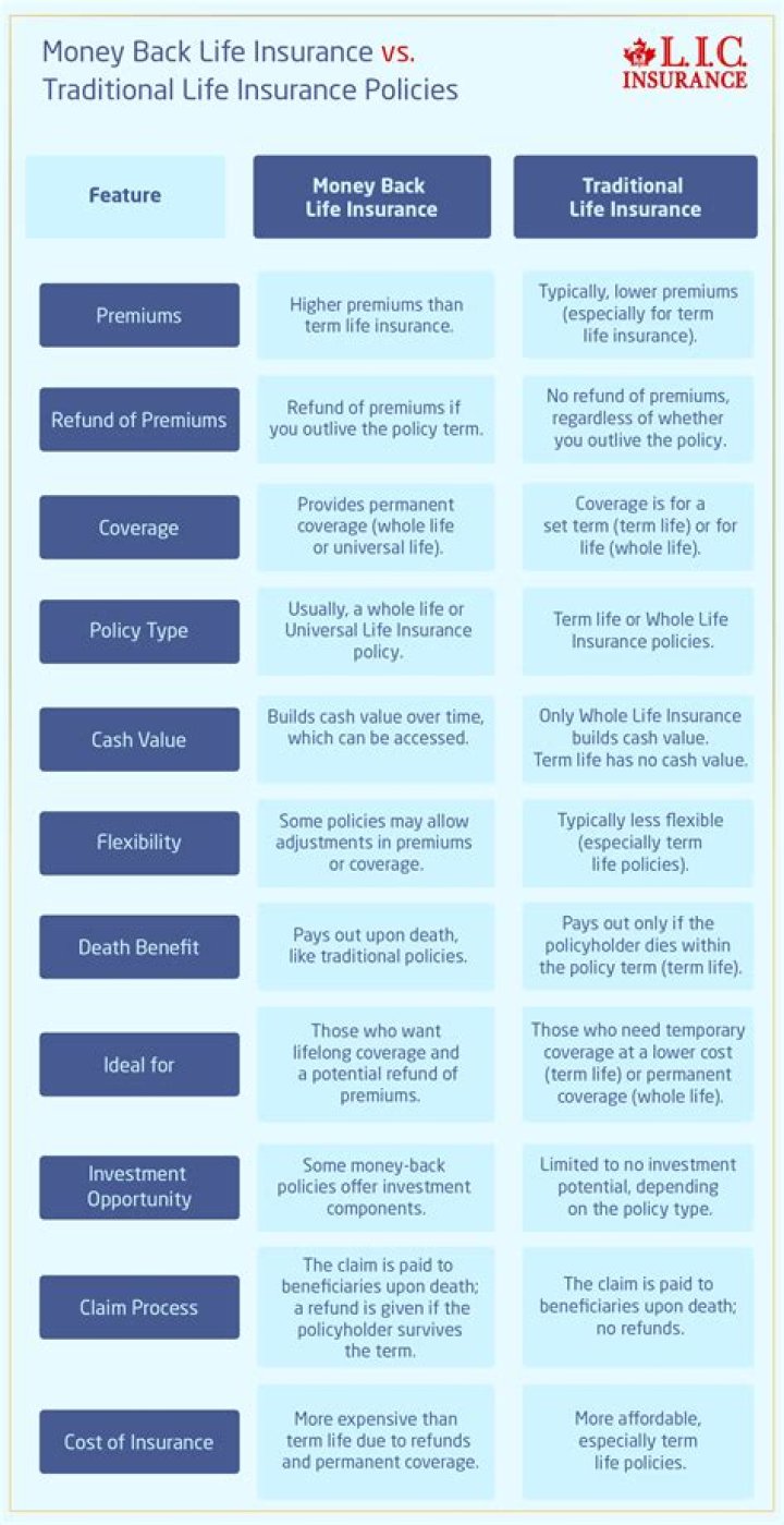 Can you get money back from life insurance policy?