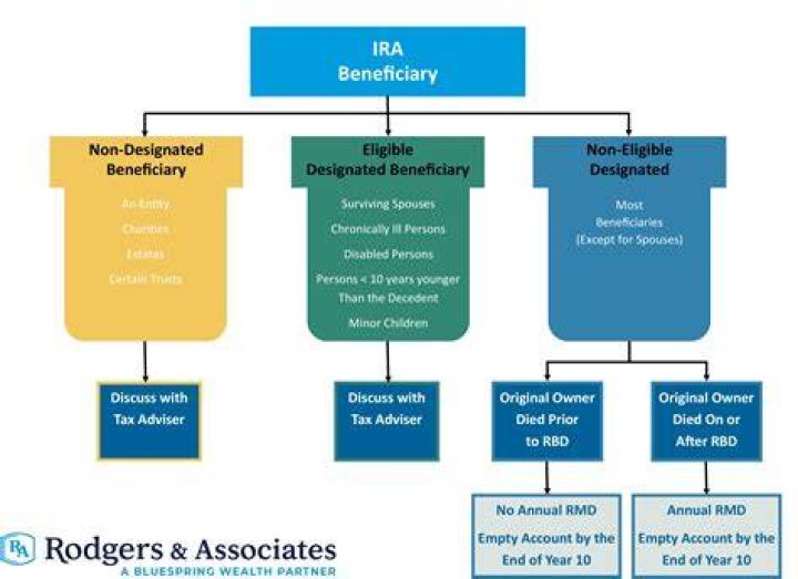 Can you gift an IRA before death?