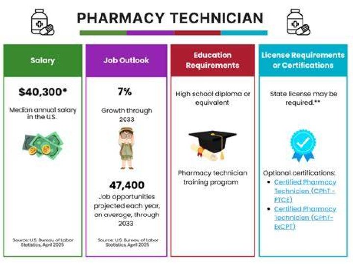 Can you go from a pharmacy tech to a pharmacist?
