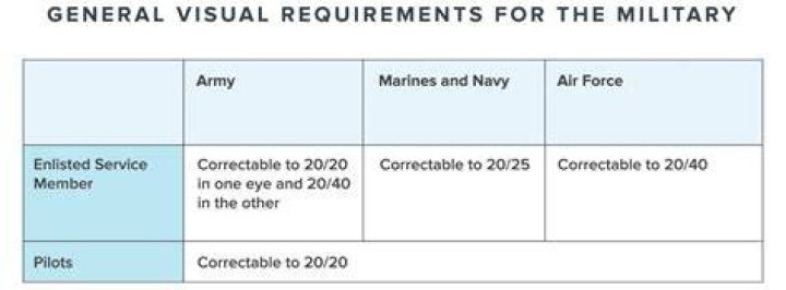 Can you join military with one eye?
