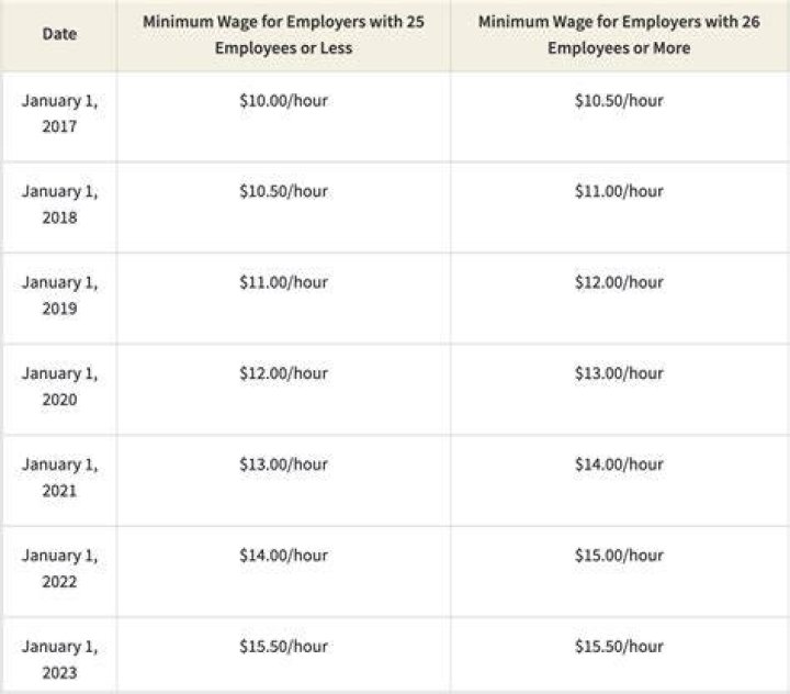 Can you live off minimum wage in California?