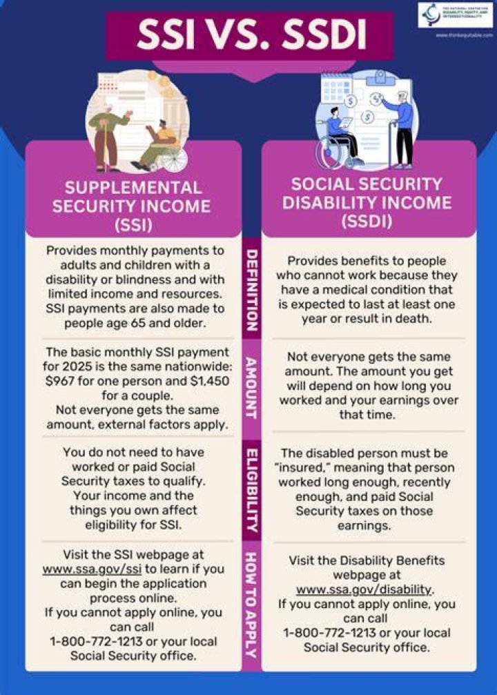 Can you live with someone on SSDI?