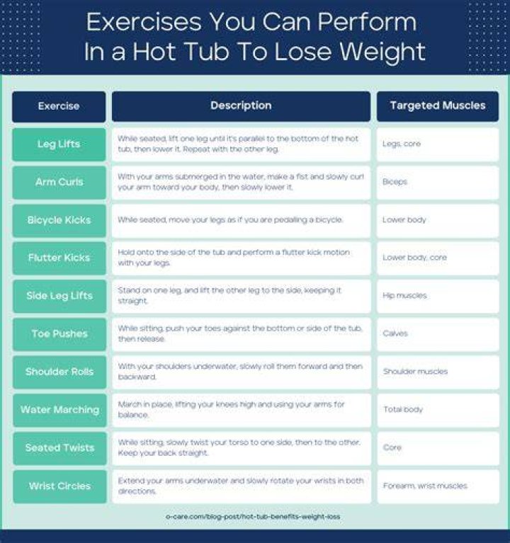 Can you lose weight by being in a hot tub?