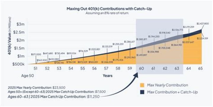 Can you make a catch up contribution to a SEP IRA?